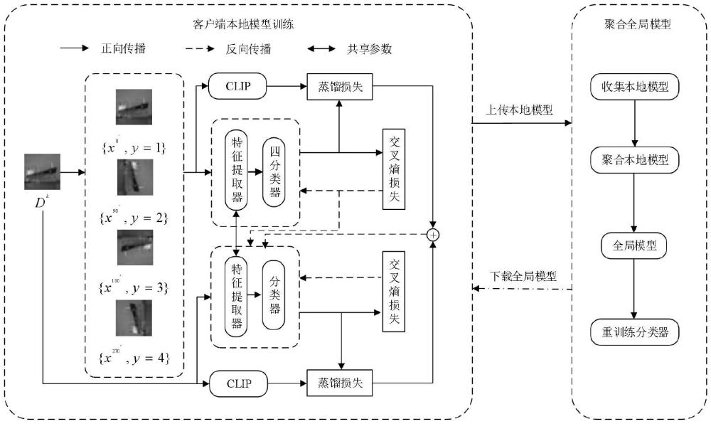 结合旋转自监督和CLIP指导的长尾图像分类的联邦学习方法