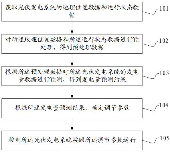 一種光伏發(fā)電系統(tǒng)的控制方法及裝置與流程