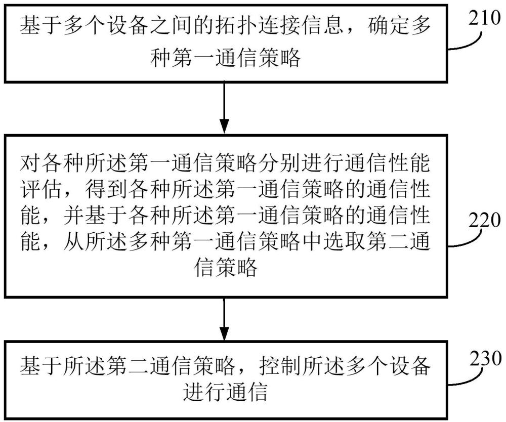 設備通信方法、設備及介質與流程