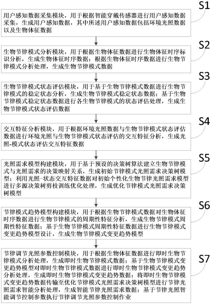 一種節(jié)律調(diào)節(jié)光照參數(shù)控制方法及系統(tǒng)