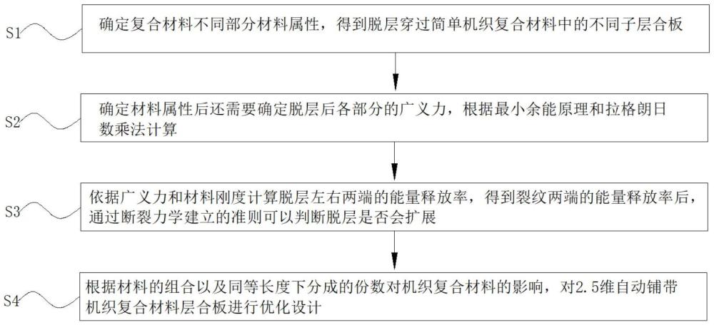 一種2.5維自動鋪帶機織復合材料細觀結(jié)構(gòu)優(yōu)化設計方法與流程