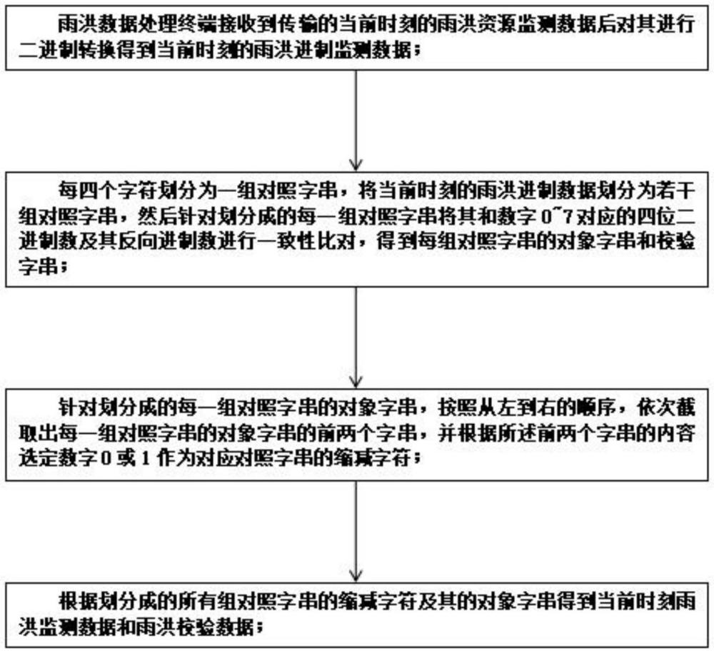 雨洪資源的立體化監(jiān)測方法及系統(tǒng)與流程