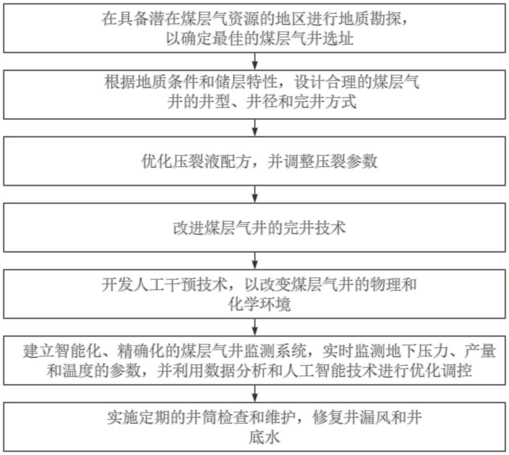 一种建立煤层气井高产模式方法与流程