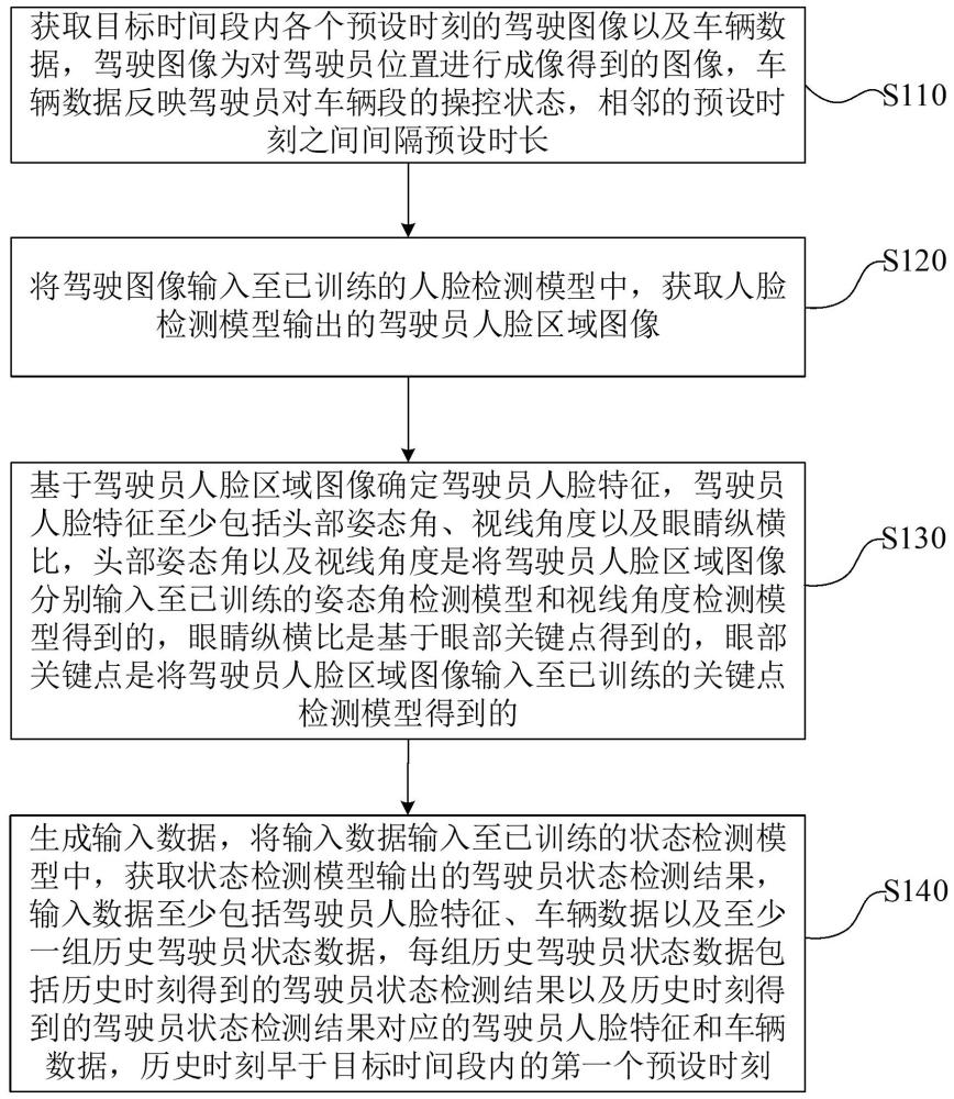 基于駕駛圖像和車輛數(shù)據(jù)的駕駛員狀態(tài)檢測(cè)方法與流程