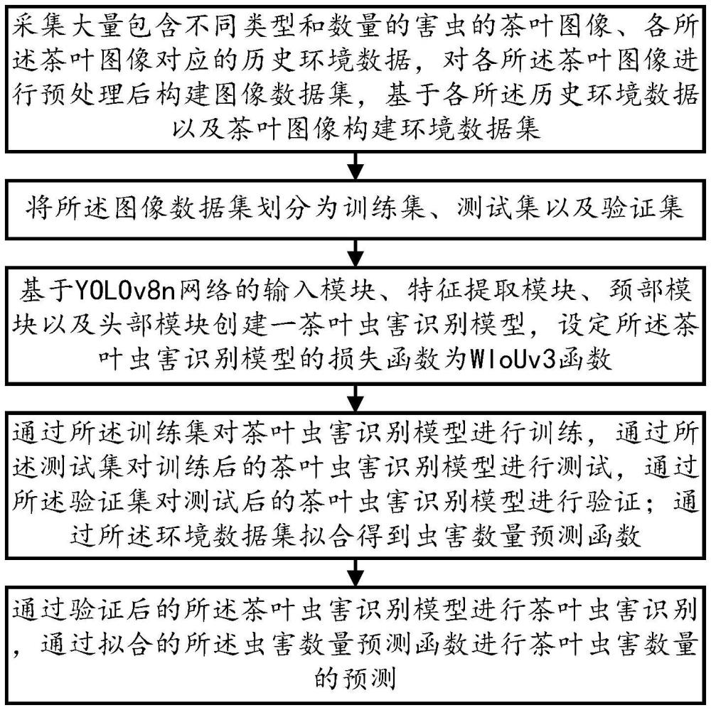 一種融合多模態(tài)信息的茶葉蟲害識別預(yù)測方法