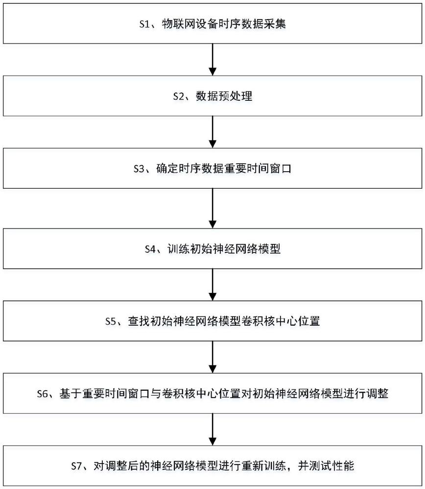 一种物联网边缘节点机器学习模型自适应优化方法与流程