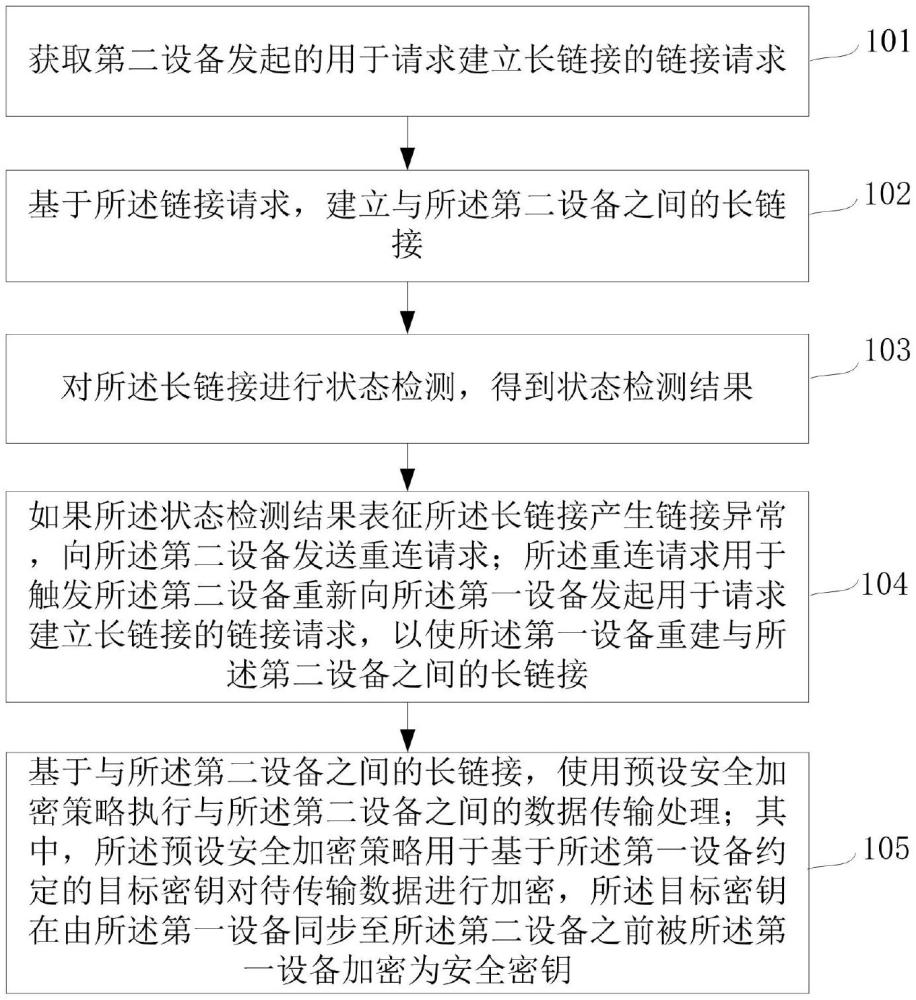 一種基于長鏈接管理的數(shù)據(jù)傳輸方法和相關(guān)設(shè)備與流程