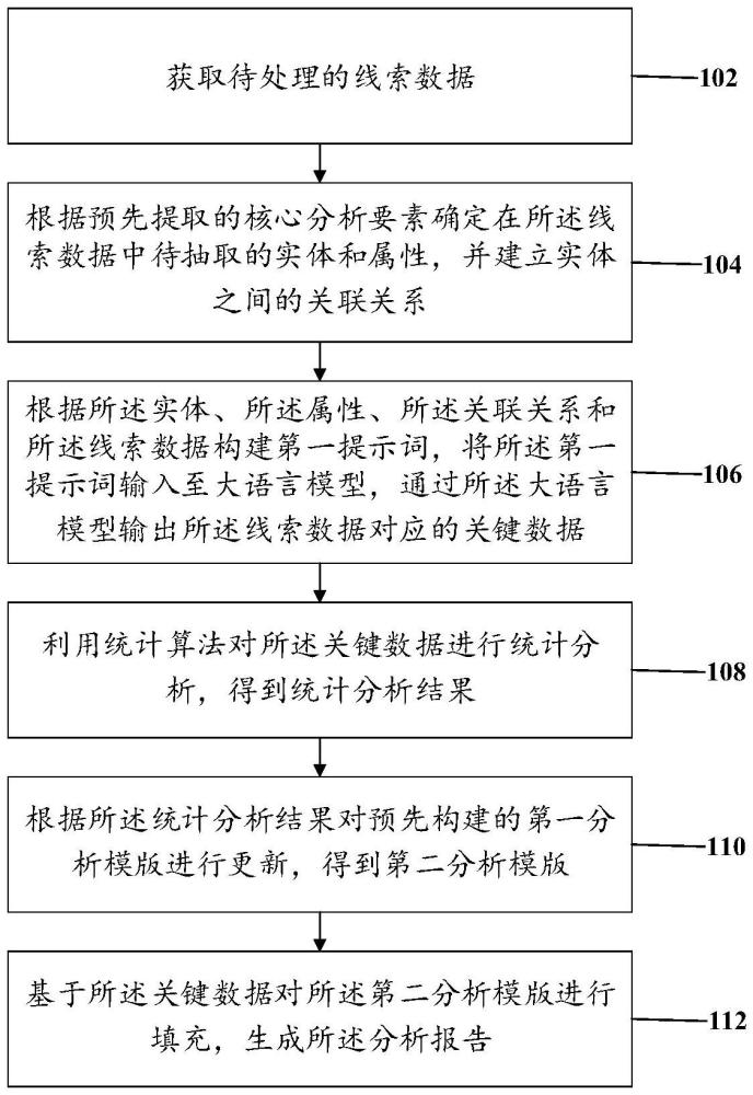 基于多維特征挖掘的數(shù)據(jù)報告智能生成方法及相關(guān)設(shè)備與流程