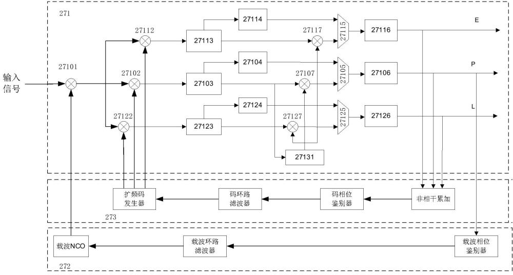 用于衛(wèi)星信號(hào)跟蹤的芯片、接收機(jī)及方法與流程