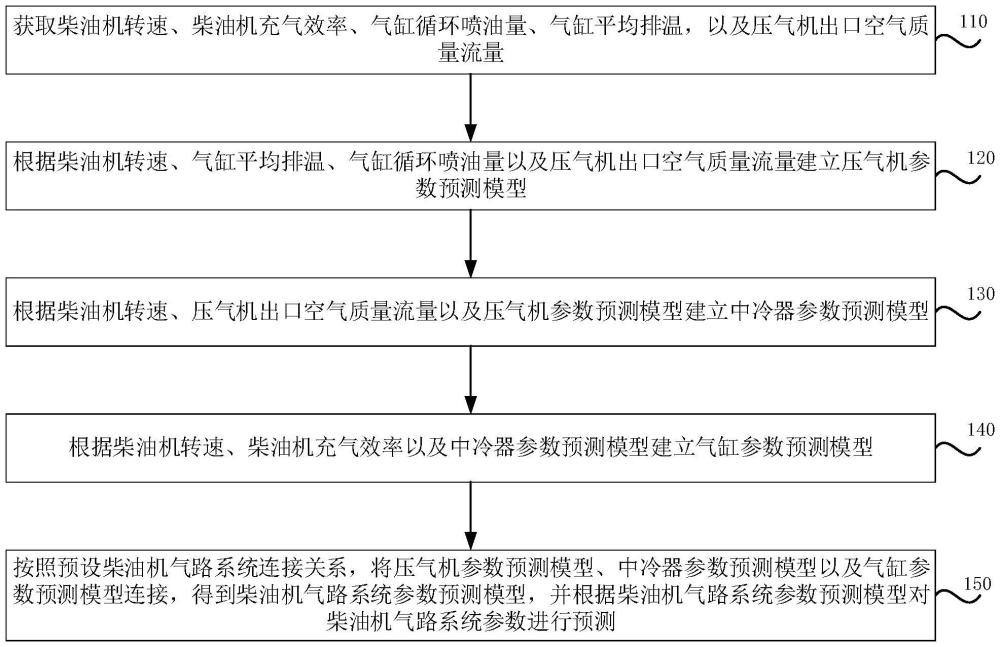 柴油機氣路系統(tǒng)參數(shù)預測方法、裝置、設備及存儲介質(zhì)與流程