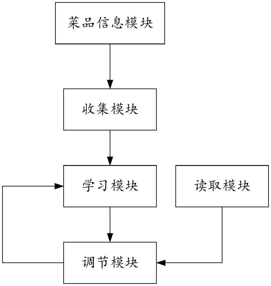 基于大數(shù)據(jù)的供應(yīng)鏈團(tuán)餐管控系統(tǒng)的制作方法