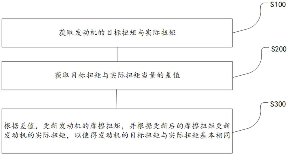 扭矩修正方法及裝置、計(jì)算機(jī)可讀存儲(chǔ)介質(zhì)及產(chǎn)品與流程