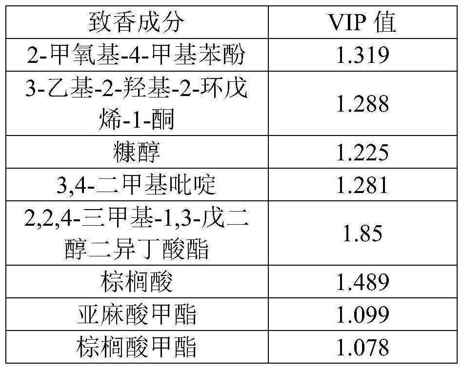 一種卷煙煙氣堅果香香韻的評價方法及其應(yīng)用與流程