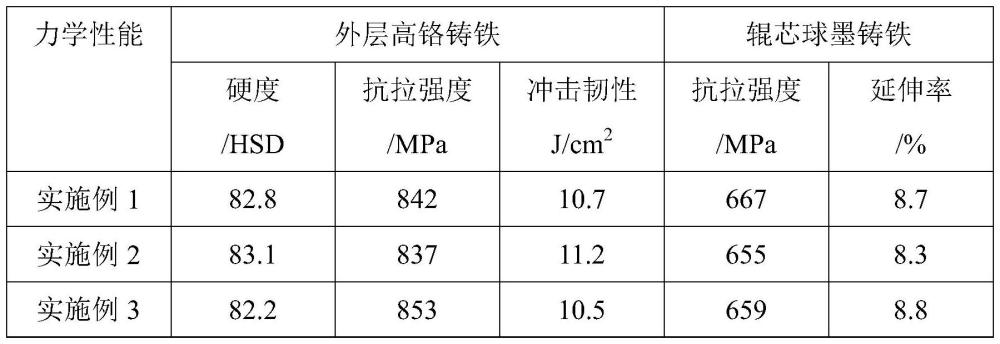 高強(qiáng)韌高鉻鑄鐵軋輥制造方法與流程