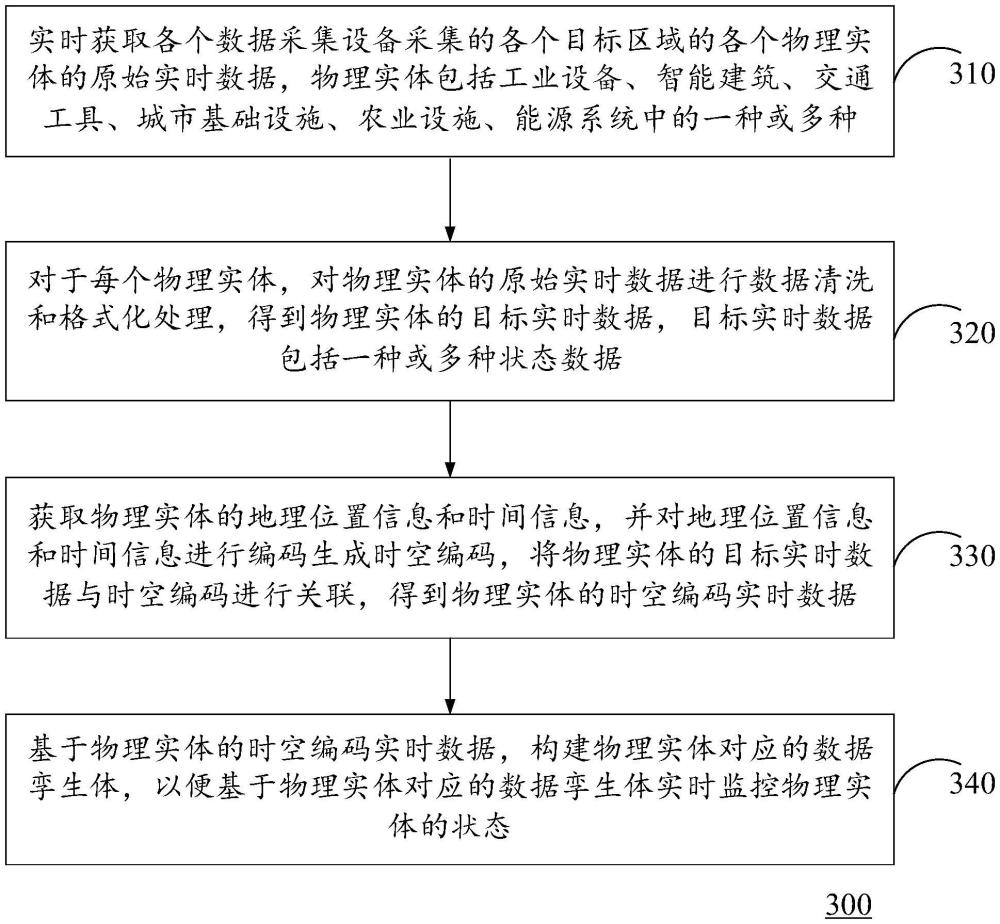 基于時空編碼構(gòu)建數(shù)字孿生體的方法、系統(tǒng)及計算設(shè)備與流程