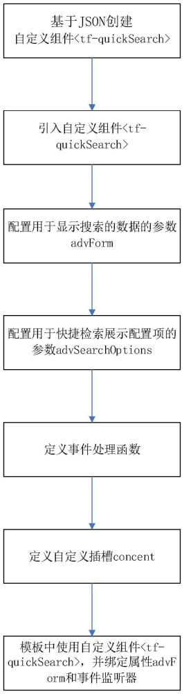 一種表單快速搭建方法與流程