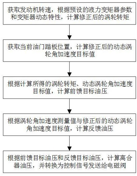 一種動(dòng)力換擋變速器離合器油壓控制方法及系統(tǒng)與流程