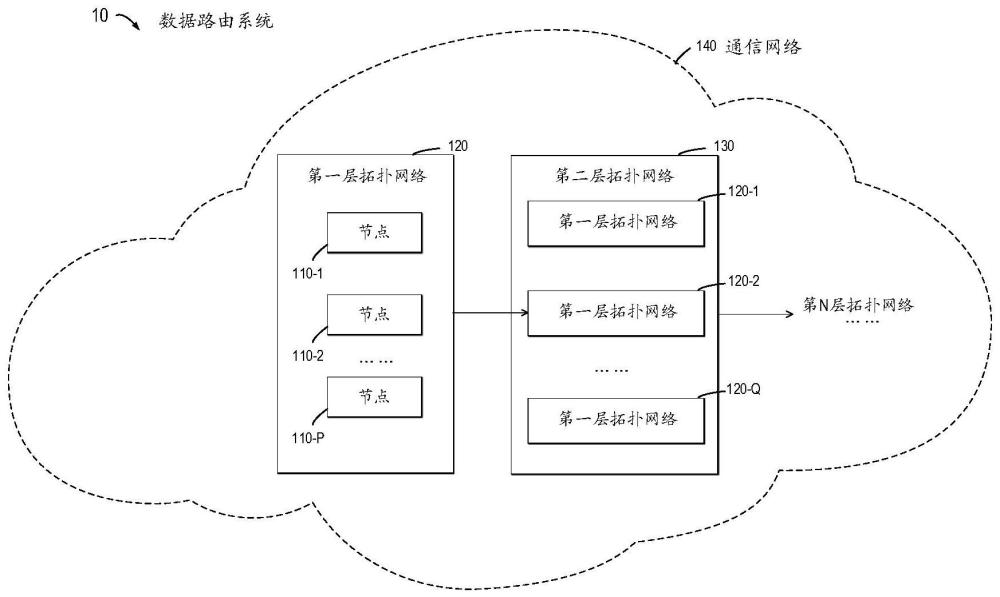 用于多個(gè)計(jì)算節(jié)點(diǎn)之間的數(shù)據(jù)路由的系統(tǒng)、方法及裝置與流程