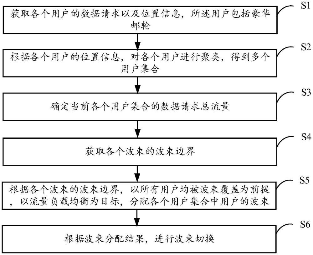 一種豪華郵輪用的衛(wèi)星數(shù)據(jù)多波束切換方法及系統(tǒng)與流程