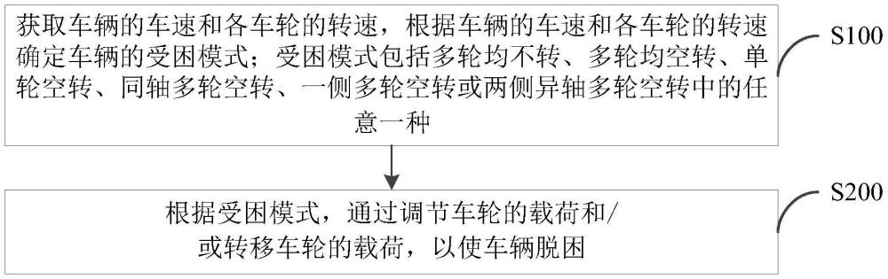 一種車(chē)輛脫困控制方法、系統(tǒng)、裝置及存儲(chǔ)介質(zhì)和車(chē)輛與流程