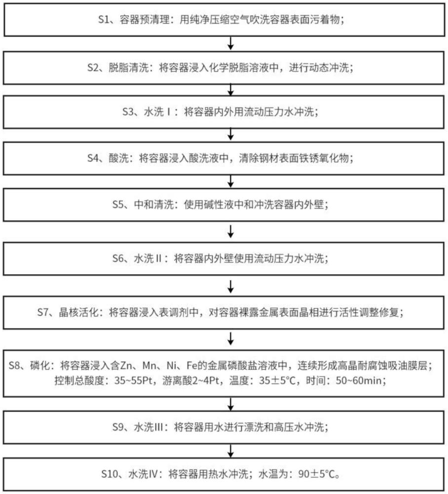 一種液壓油容器的表面磷化吸油耐腐蝕膜層制備工藝的制作方法