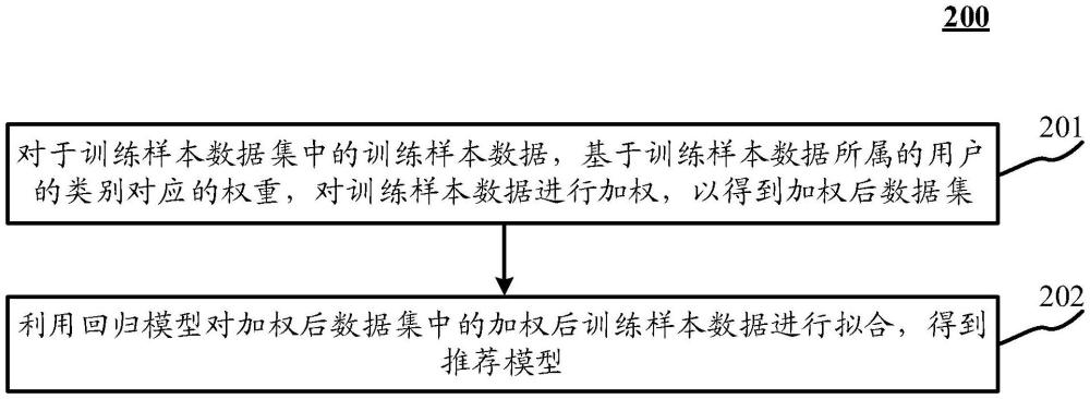 推薦模型的確定方法、裝置及數(shù)據(jù)推薦方法、裝置與流程