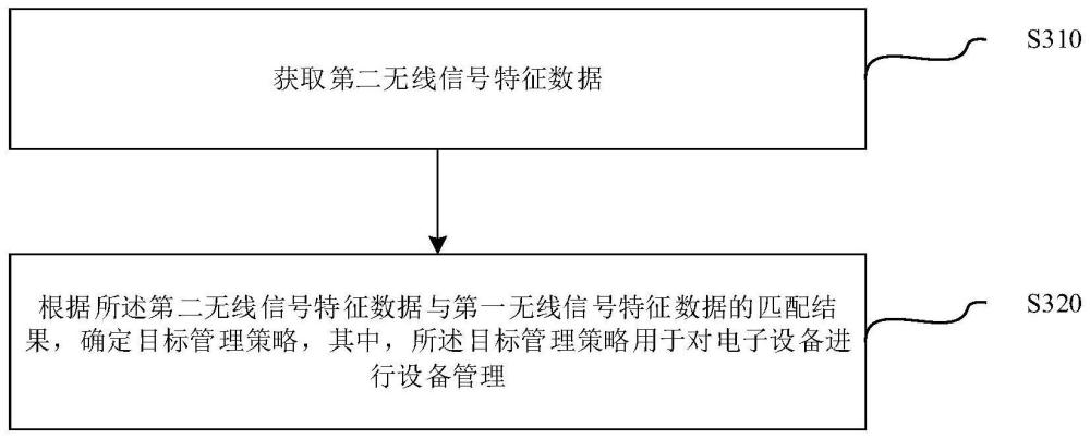 一種設(shè)備管理方法及電子設(shè)備與流程