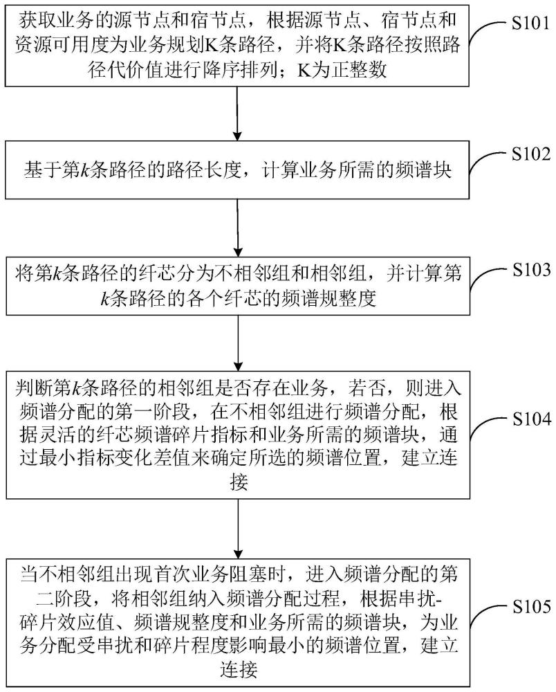 空分復(fù)用彈性光網(wǎng)絡(luò)的資源分配方法、終端及存儲(chǔ)介質(zhì)