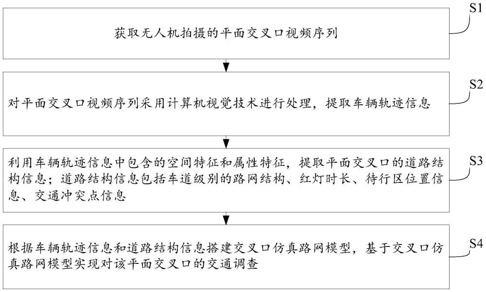 一種基于無人機(jī)視頻的平面交叉口交通調(diào)查方法及系統(tǒng)