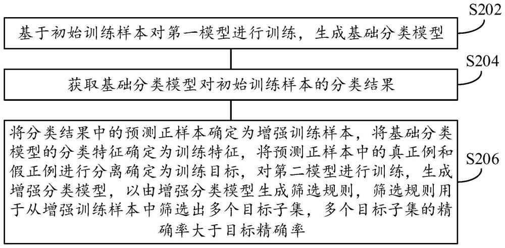 模型訓練方法、識別方法、裝置、電子設備和存儲介質與流程