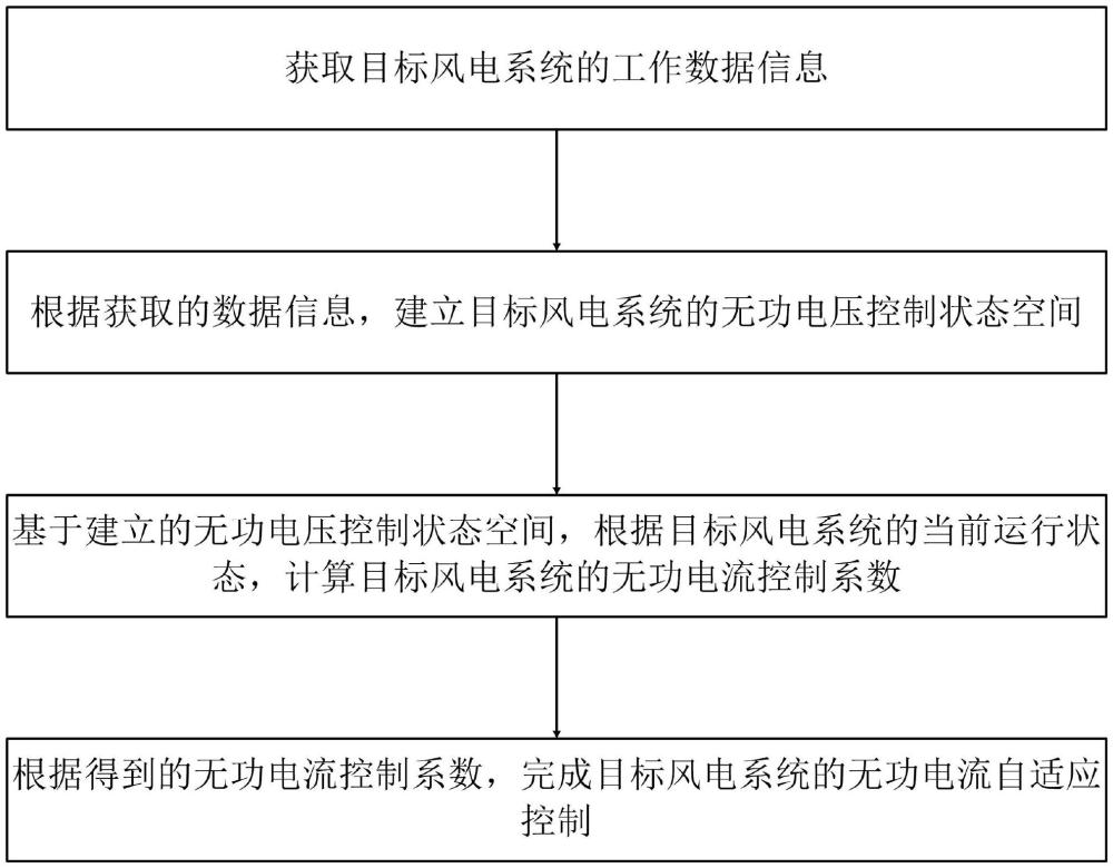 風(fēng)電系統(tǒng)的無(wú)功電流自適應(yīng)控制方法及系統(tǒng)與流程