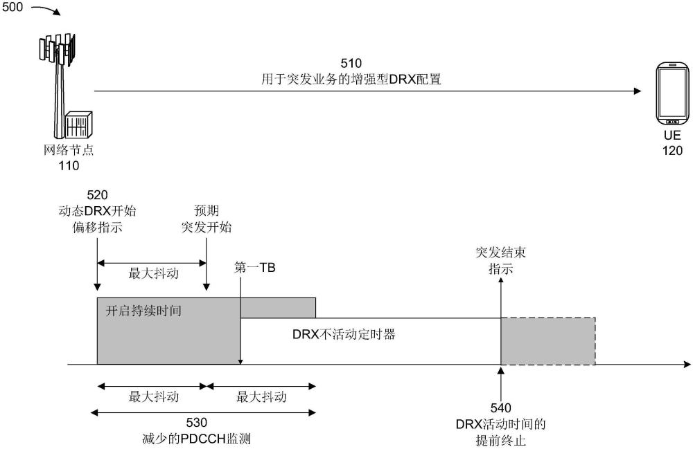 用于減少的物理下行鏈路控制信道監(jiān)測(cè)和抖動(dòng)處理的非連續(xù)接收增強(qiáng)的制作方法