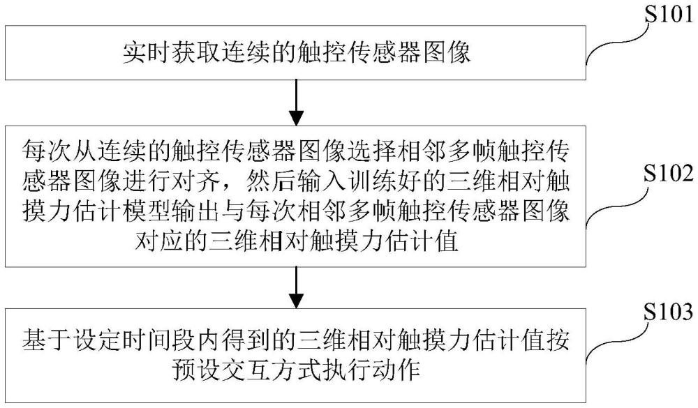 基于觸控傳感器圖像的三維相對觸摸力估計和人機交互方法