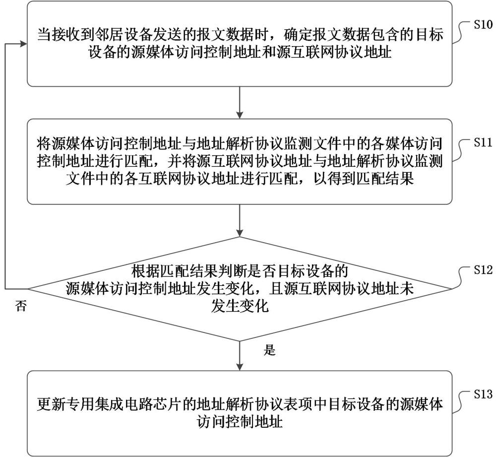 一种表项更新方法、产品、设备及介质与流程