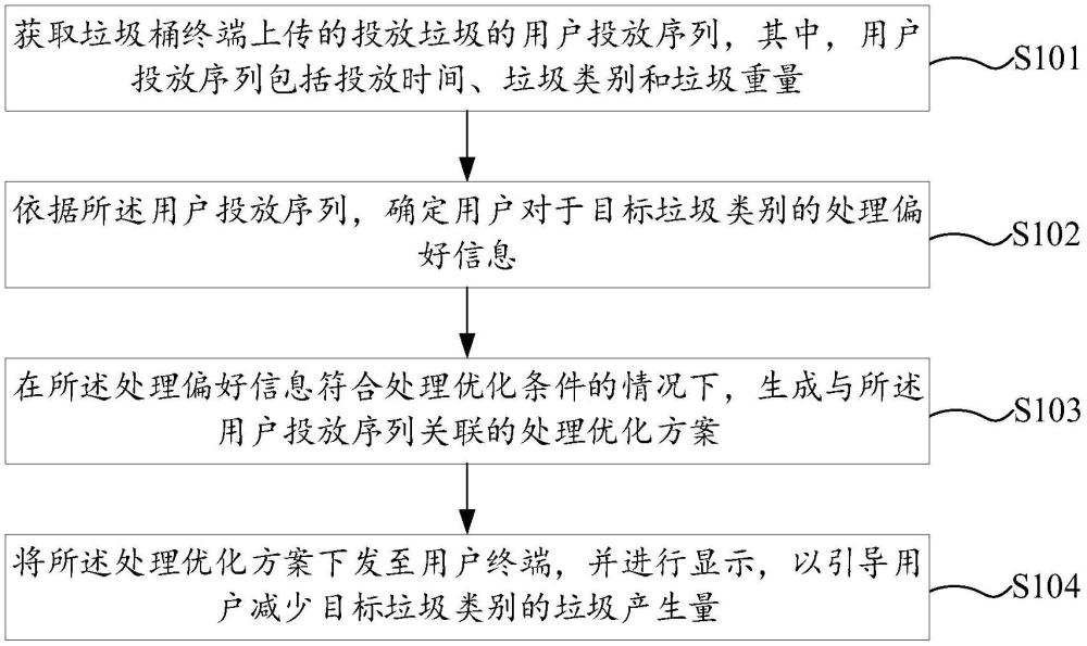 垃圾處理方法、裝置、電子設備、存儲介質及程序產品與流程