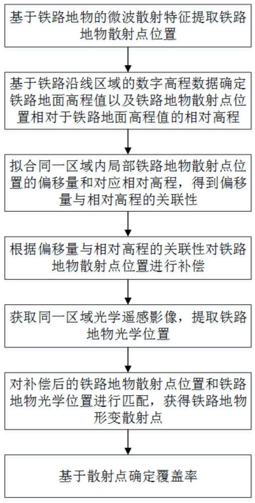 一種考慮高程補(bǔ)償?shù)钠皆貐^(qū)鐵路地物形變散射點(diǎn)覆蓋率計(jì)算方法與流程