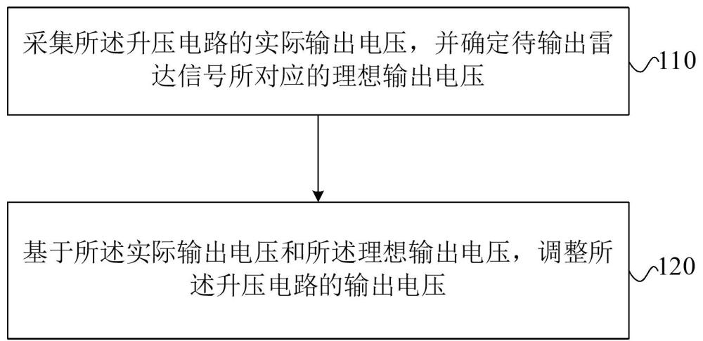 雷達(dá)裝置及其控制方法與流程