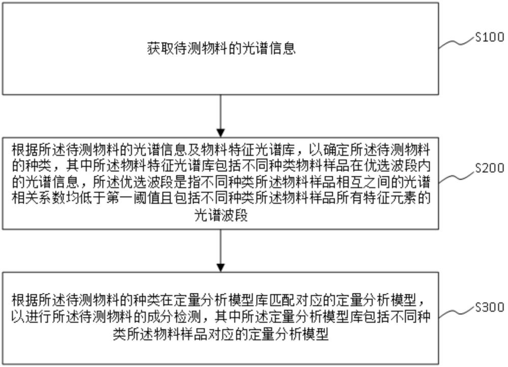 多物料成分檢測(cè)的自適應(yīng)分析方法、系統(tǒng)、設(shè)備及介質(zhì)與流程