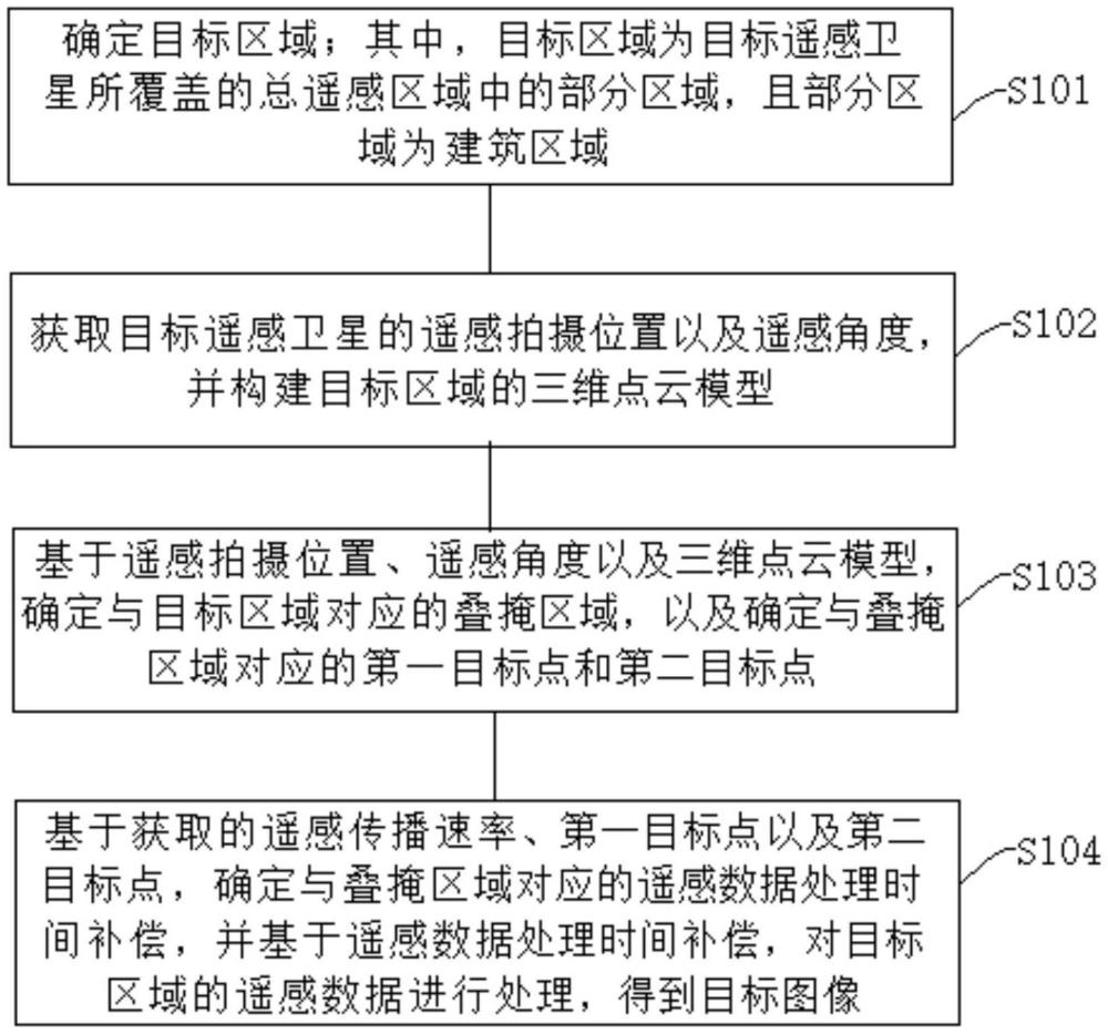 遙感衛(wèi)星的圖像生成方法、裝置、電子設備及存儲介質與流程