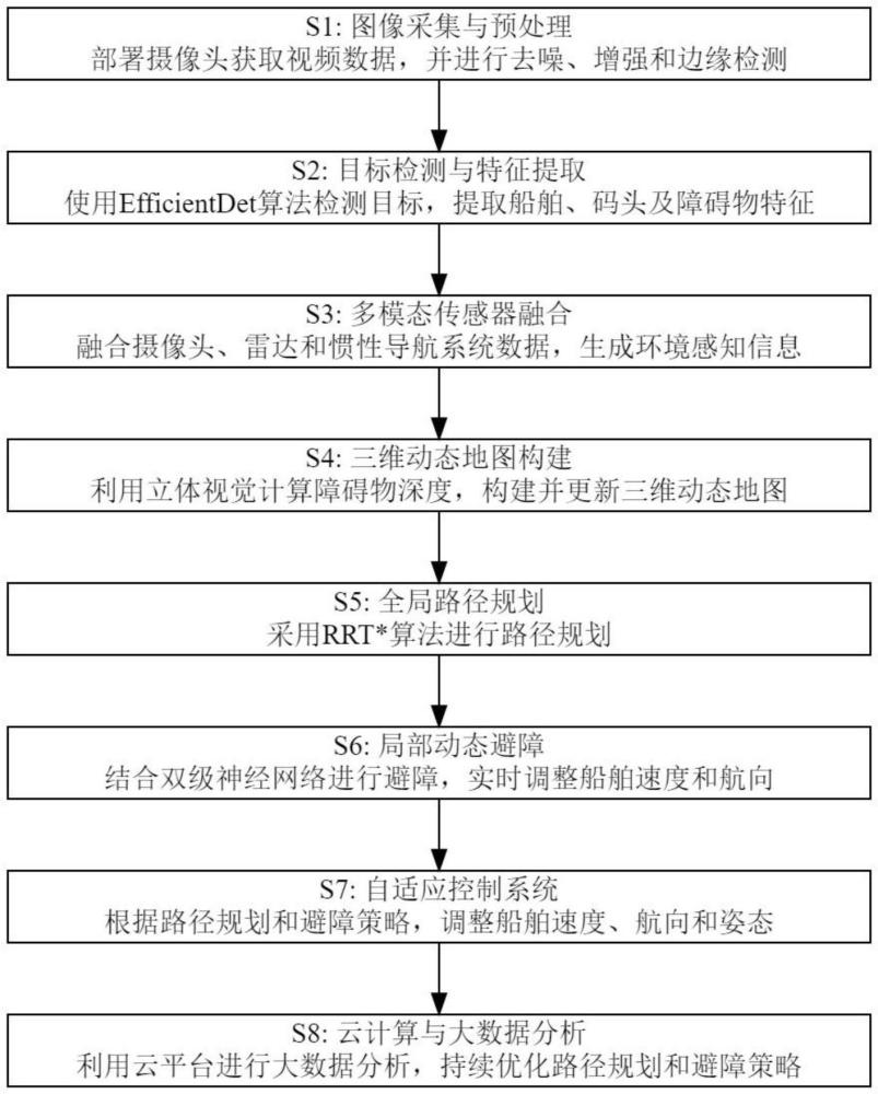 一種基于視頻監(jiān)控和圖像識別的船舶自動靠離泊方法與流程