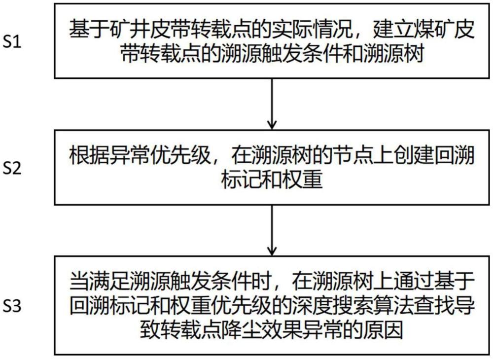 一种用于井工煤矿皮带输送机转载点防尘效果异常溯源方法与流程