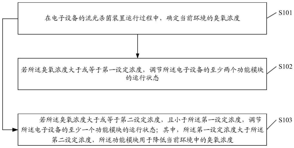 臭氧濃度的控制方法、裝置、設(shè)備和存儲(chǔ)介質(zhì)與流程