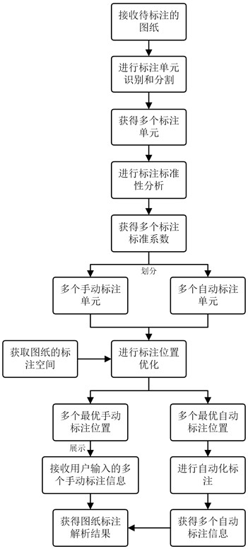 一種圖紙標(biāo)注解析方法、系統(tǒng)及存儲介質(zhì)與流程