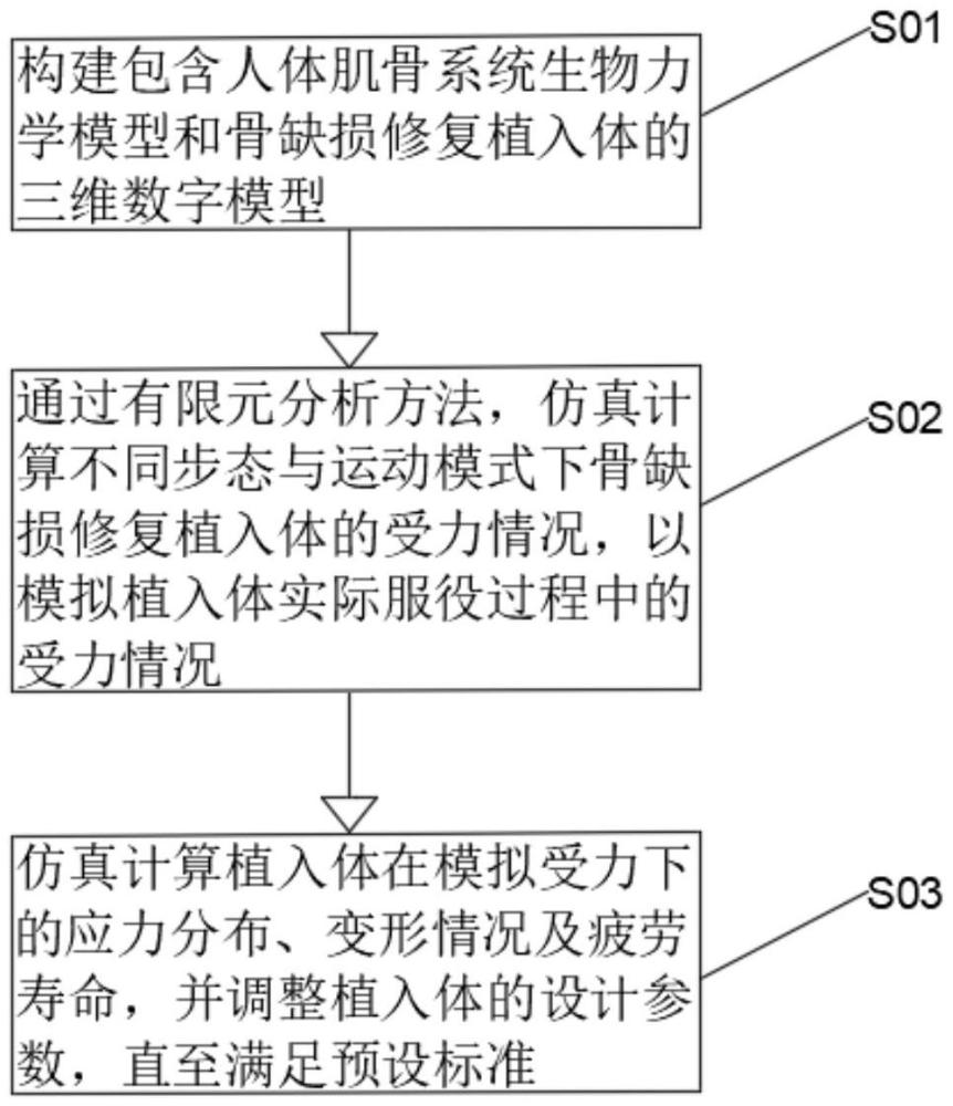 骨缺損修復(fù)植入體生物力學(xué)評價方法及系統(tǒng)