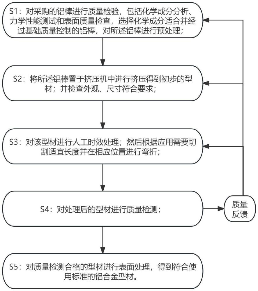 一种铝合金型材及其制备方法与流程