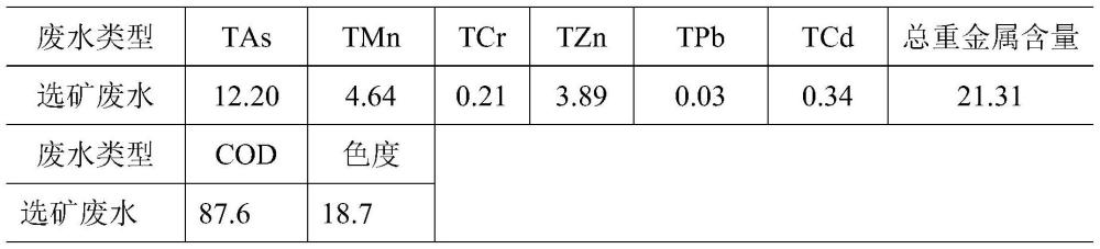 一種礦山重金屬廢水的生物處理劑及其制備方法與流程