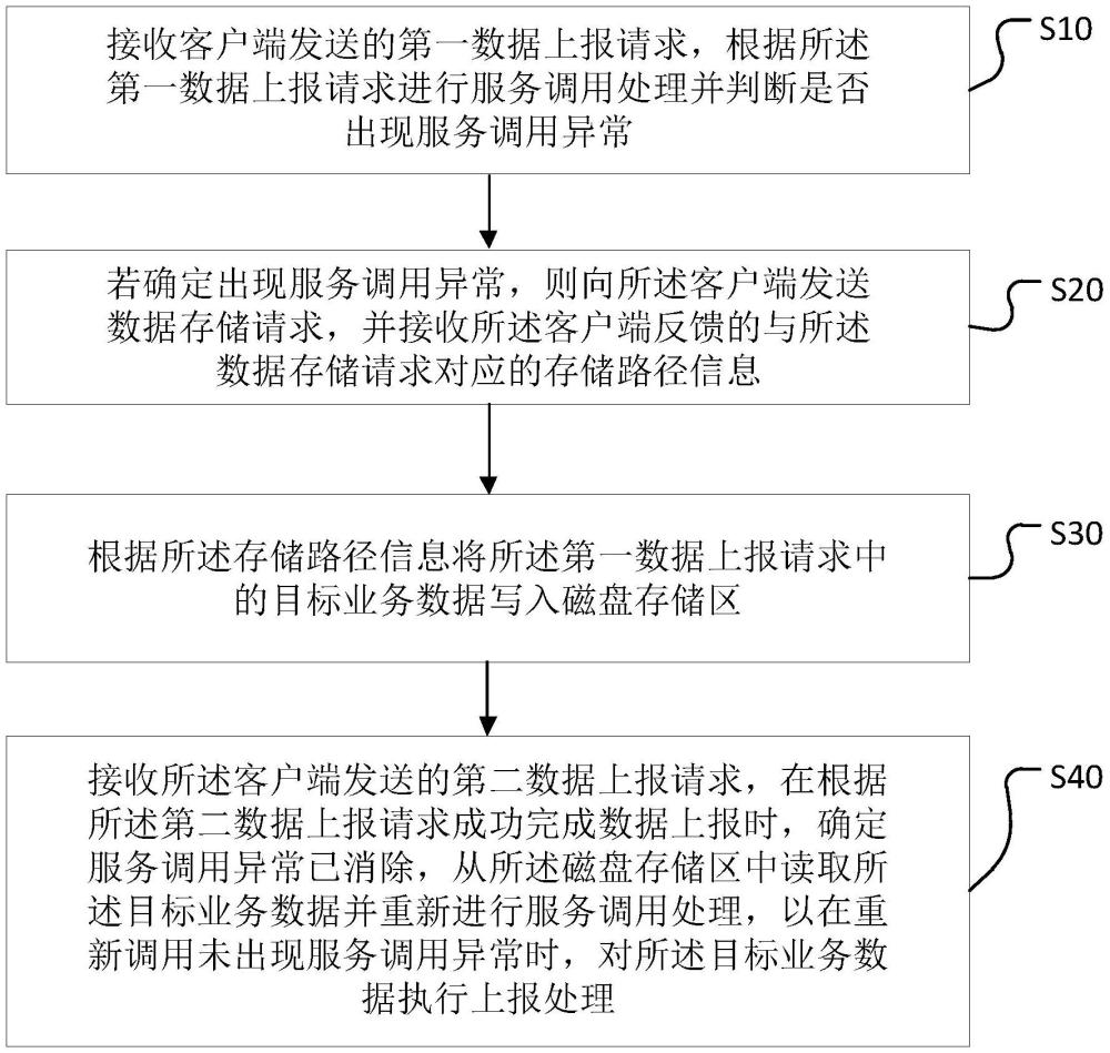 上報數(shù)據(jù)處理方法、裝置、計算機(jī)設(shè)備及存儲介質(zhì)與流程