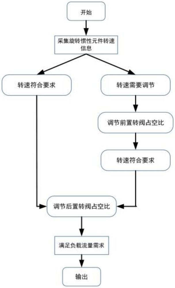 具有雙高速開關(guān)轉(zhuǎn)閥的開關(guān)慣性單元、調(diào)節(jié)方法及裝置