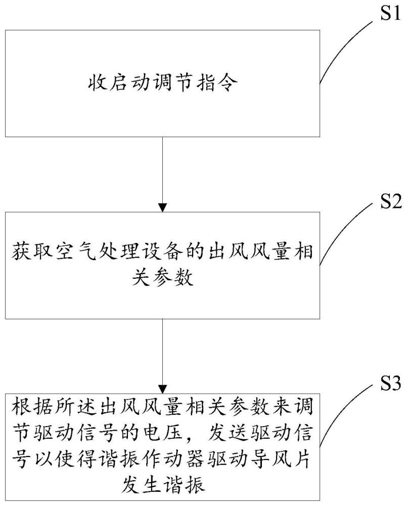 空氣處理設(shè)備、控制方法及存儲介質(zhì)與流程