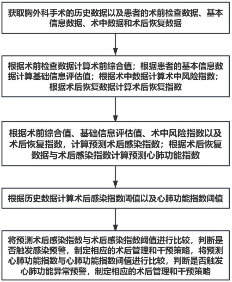 胸外科手術(shù)術(shù)后指標(biāo)異常預(yù)測方法與流程